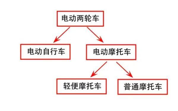 电摩和电动车有什么区别，如何区分？
