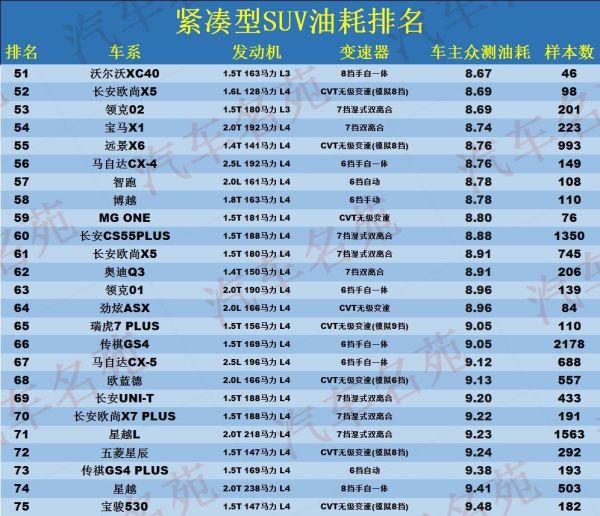 十大最省油suv排行榜（油耗较低的suv有哪些）