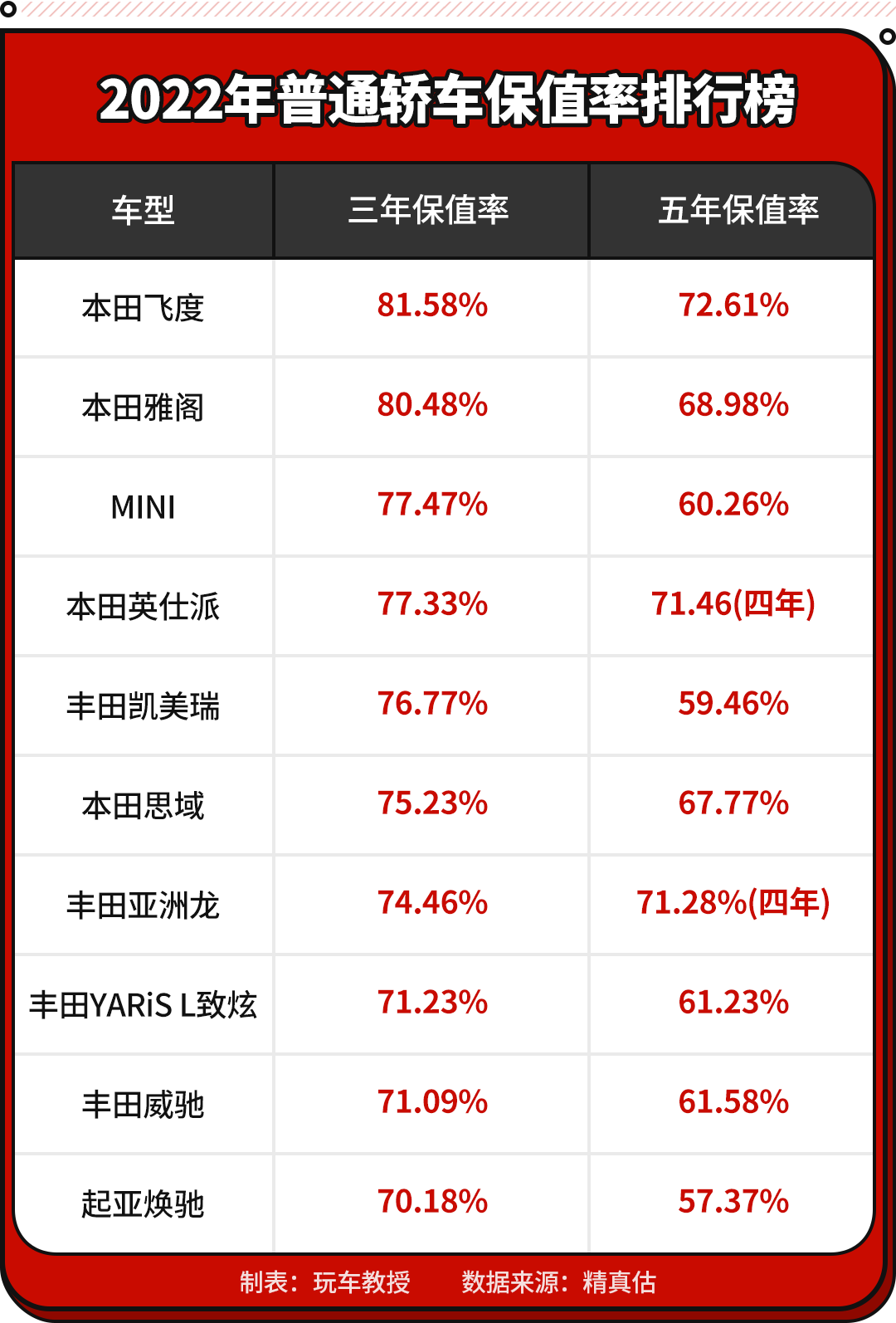 十大最保值的车排行榜，2022最保值的十款车
