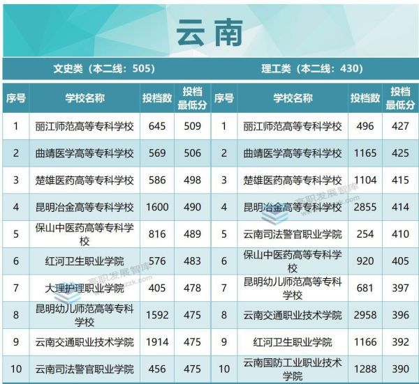 专科学校排名及分数线（2022年各省专科投档分数线TOP10出炉）