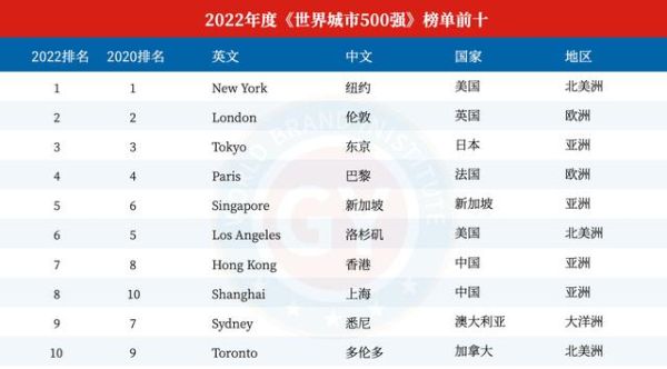 中国最顶级的十大城市（中国最新十强城市排名）