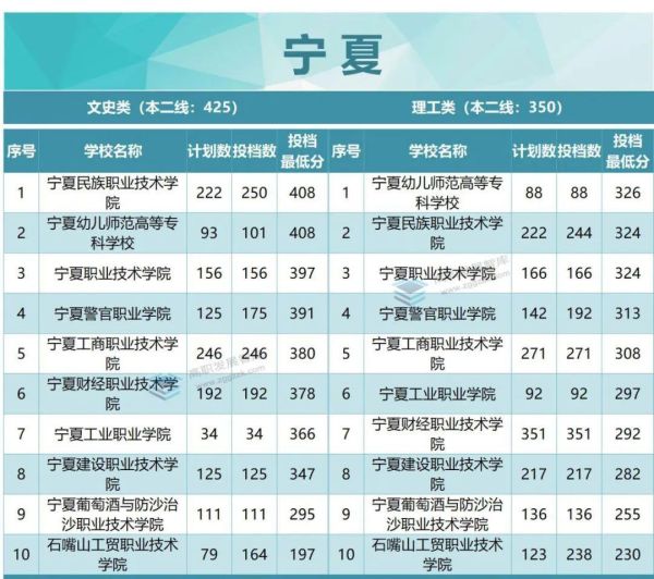 专科学校排名及分数线（2022年各省专科投档分数线TOP10出炉）