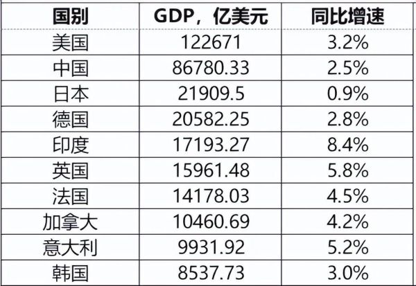 世界gdp排名前十名的国家（2022上半年全球GDP10强出炉）