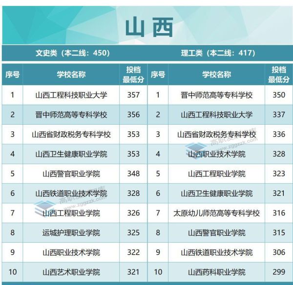 专科学校排名及分数线（2022年各省专科投档分数线TOP10出炉）