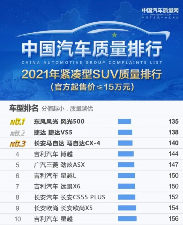 国产suv排行榜 前十名（2022最新国产SUV质量榜出炉）