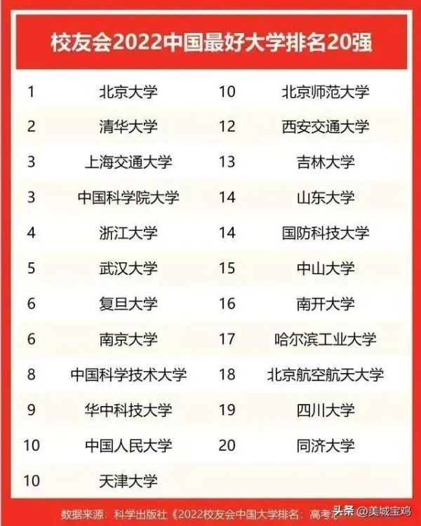 中国名牌大学排名最新排名（校友会2022中国最好大学20强榜单）