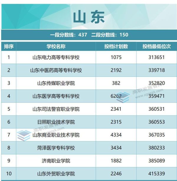 专科学校排名及分数线（2022年各省专科投档分数线TOP10出炉）