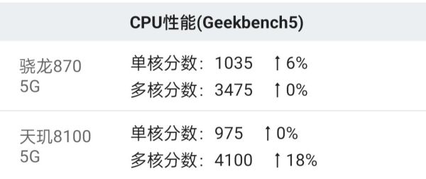 天玑8100等于骁龙多少，天玑8100完胜骁龙870？