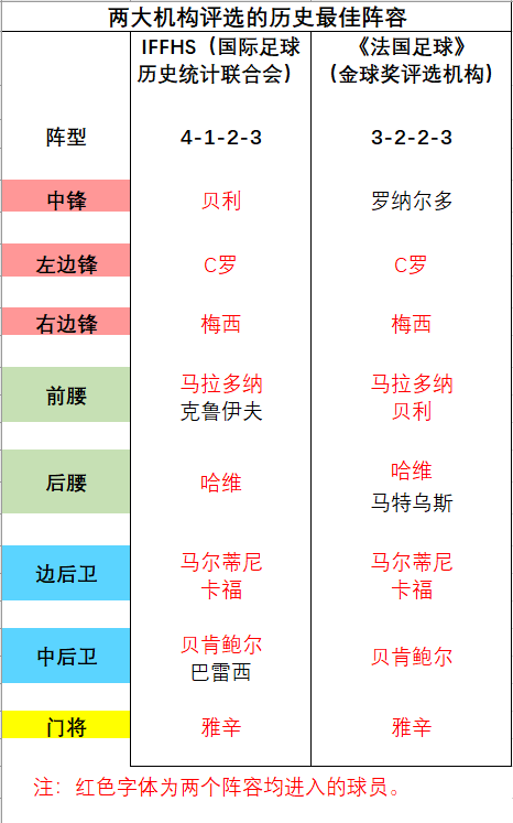 十大足球地位最高的球员（近十年球星历史地位排名汇总）