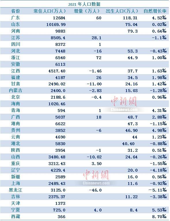 我国人口排名前十省份，2022人口最多的省份是哪里？