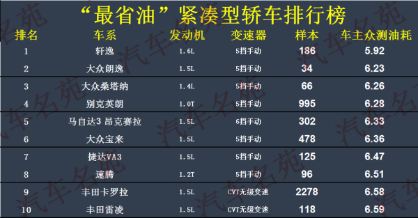 十大最省油的车排行榜（紧凑型轿车和中型轿车各占有10款）