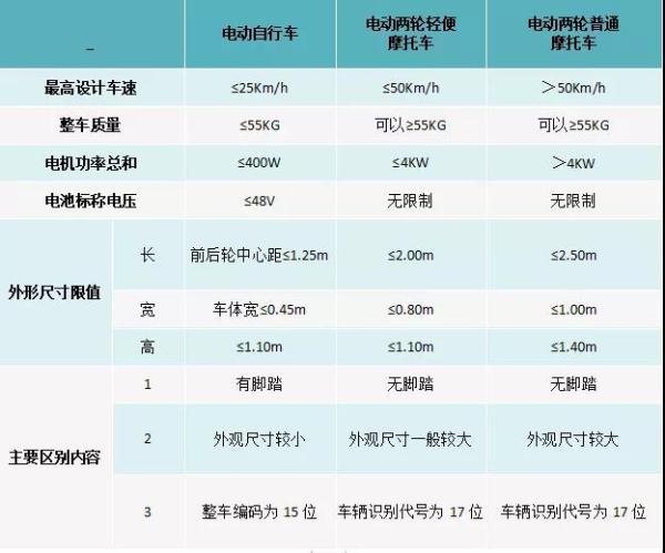 电摩和电动车有什么区别，如何区分？
