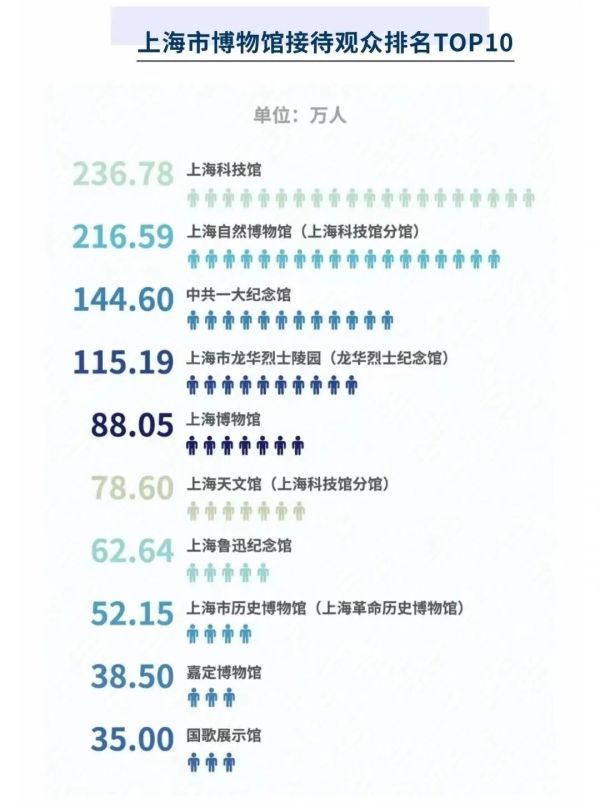 2021上海最受欢迎的十大博物馆（10座知名博物馆）