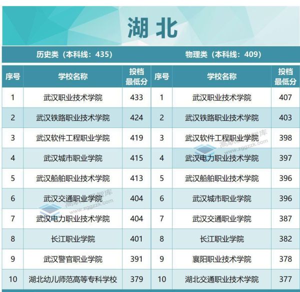 专科学校排名及分数线（2022年各省专科投档分数线TOP10出炉）