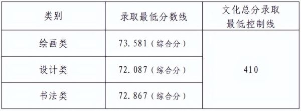 2022艺考文化300分能上啥学校（2022年九大美院录取分数线汇总）