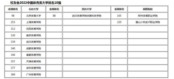 中国十大体育学院排名（2022年中国体育类大学排名公布）