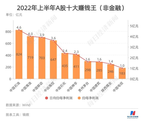 2022a股总市值是多少万亿（2022A股上市公司总收入34.55万亿元）