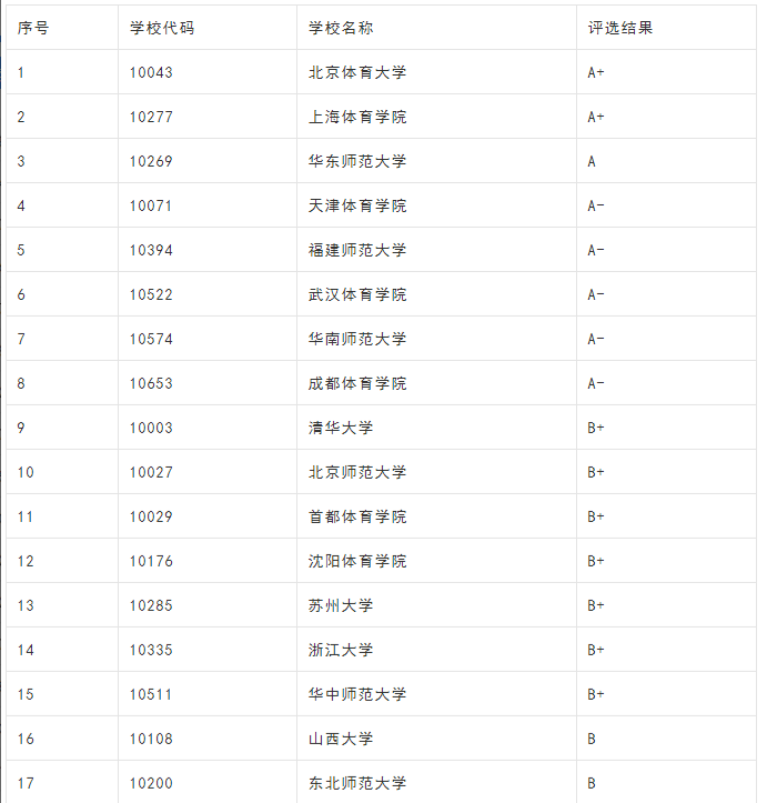 体育考研最容易的大学（体育学考研容易上岸的院校）