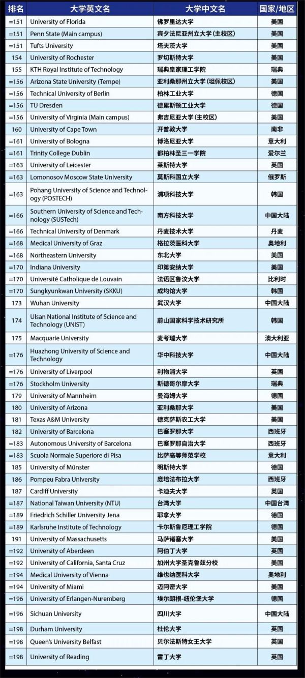 全球排名前十大学（2023年世界大学最新排名发布）