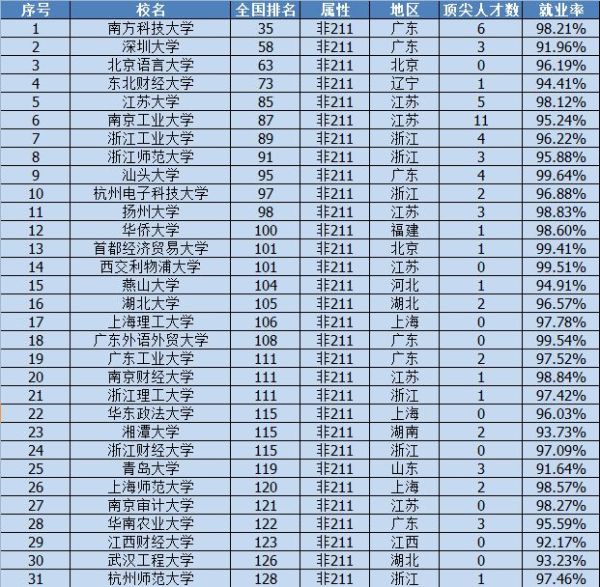 考研最容易调剂的大学有哪些，2022考研A+B区最好的74所大学