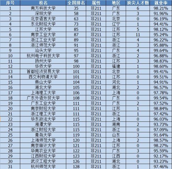 考研最容易调剂的大学有哪些，2022考研A+B区最好的74所大学