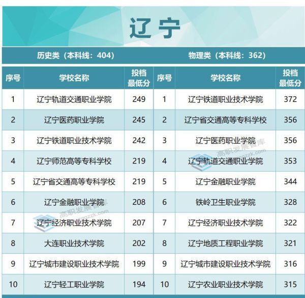 专科学校排名及分数线（2022年各省专科投档分数线TOP10出炉）