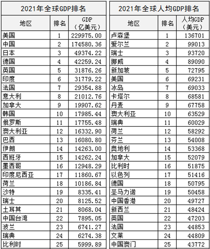2021年世界各国gdp总量排名，中美两国的差距进一步缩小