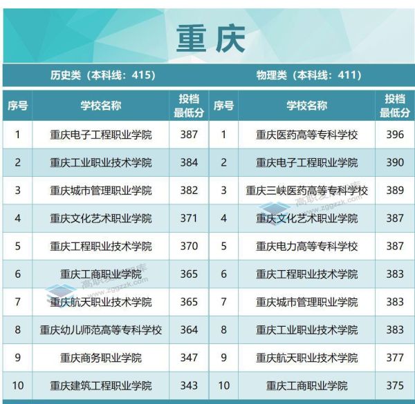 专科学校排名及分数线（2022年各省专科投档分数线TOP10出炉）