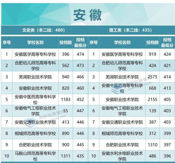 专科学校排名及分数线（2022年各省专科投档分数线TOP10出炉）