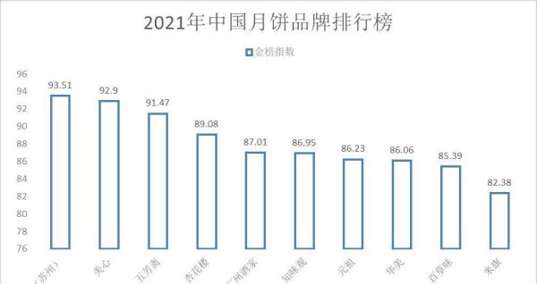 中国月饼十大名牌排行榜（2021年月饼品牌排行榜）