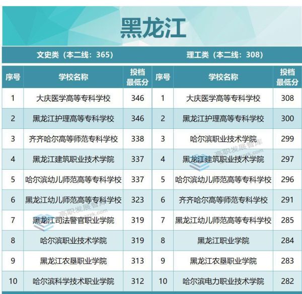 专科学校排名及分数线（2022年各省专科投档分数线TOP10出炉）