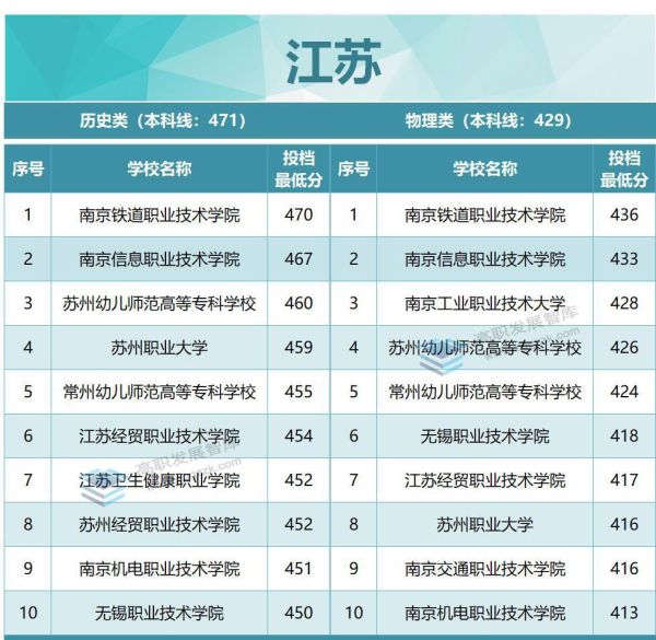 专科学校排名及分数线（2022年各省专科投档分数线TOP10出炉）