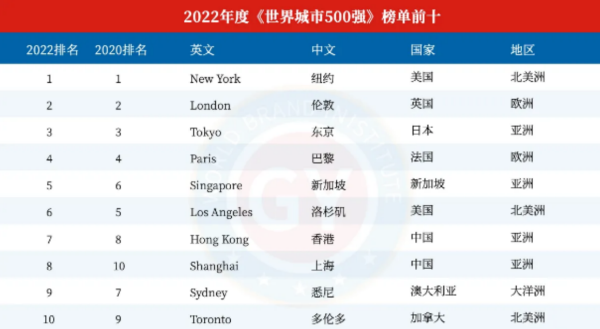 2022世界一线城市前十排名（全球新一线城市排名2022名单 最新）