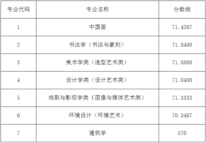 2022艺考文化300分能上啥学校（2022年九大美院录取分数线汇总）