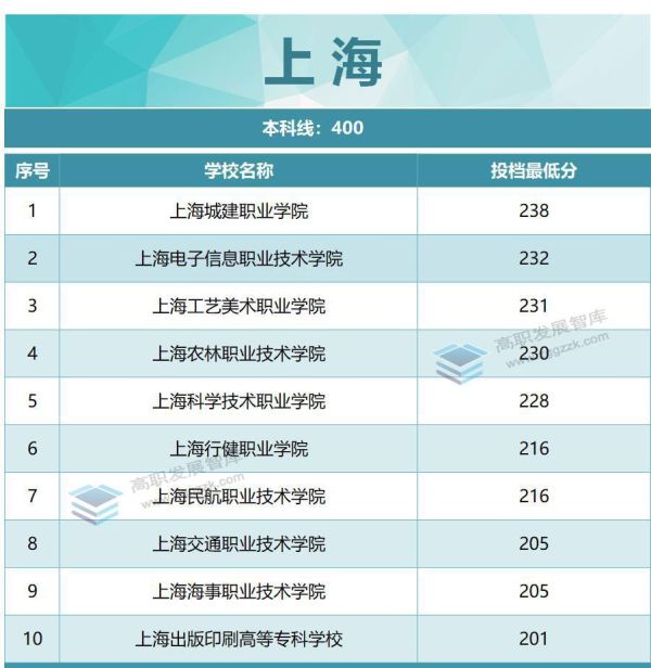 专科学校排名及分数线（2022年各省专科投档分数线TOP10出炉）
