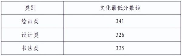 2022艺考文化300分能上啥学校（2022年九大美院录取分数线汇总）