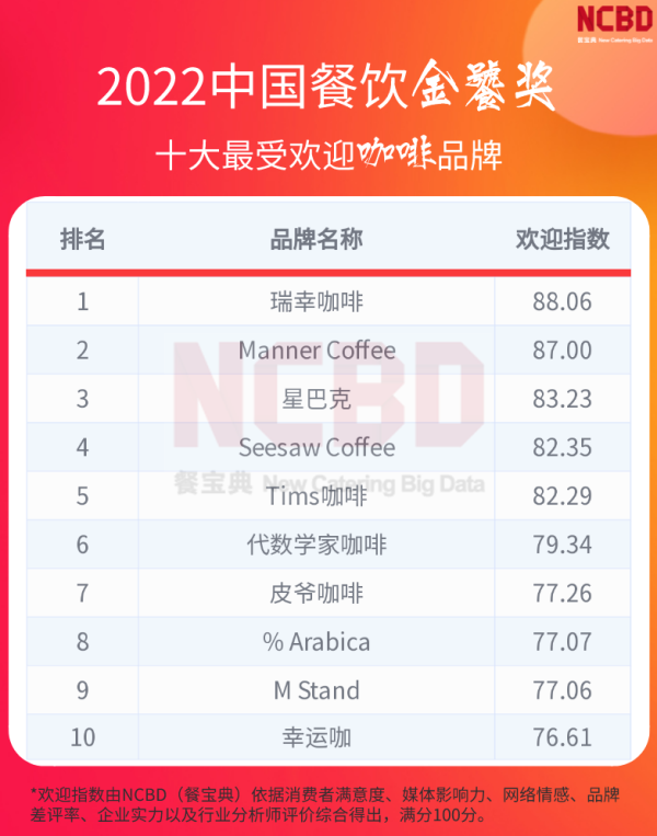 咖啡品牌排行榜前十名（咖啡10大品牌排行）