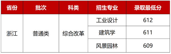 2022艺考文化300分能上啥学校（2022年九大美院录取分数线汇总）
