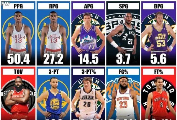 NBA最难打破的十大单赛季纪录（nba不可能打破的十个记录）
