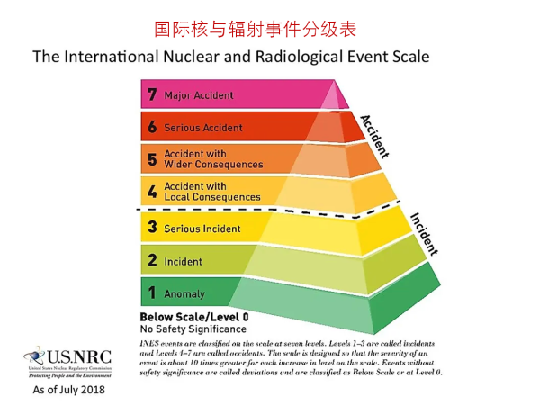 世界史上最严重的十大灾难（最严重的10个核灾难）
