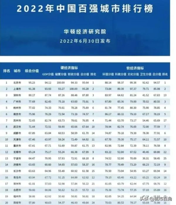 全国十大城市排名（2022年中国十强城市）