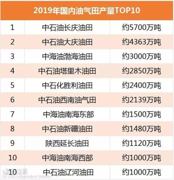 中国十大油田排名（2020中国十大油田排行榜）
