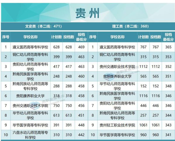 专科学校排名及分数线（2022年各省专科投档分数线TOP10出炉）