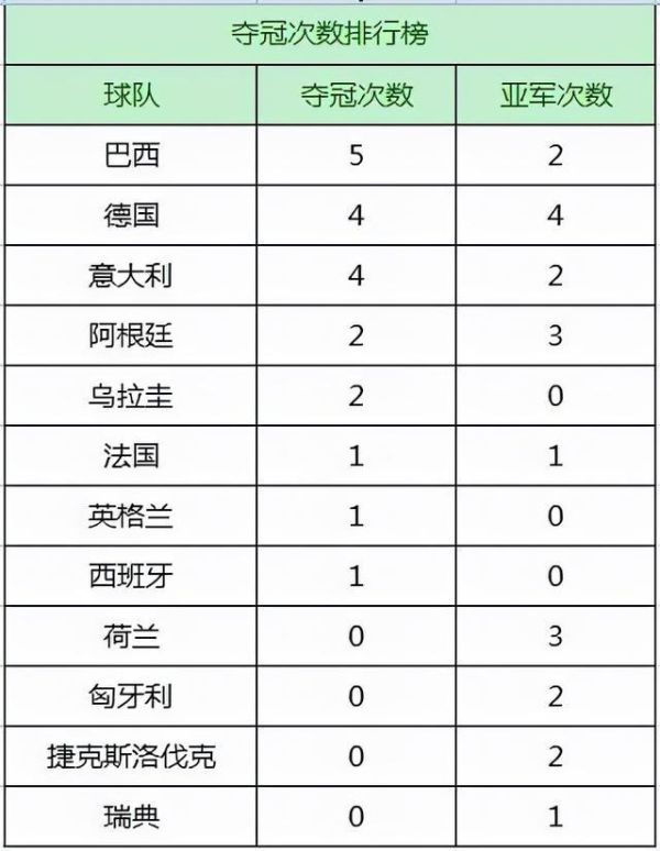 足球世界杯历届冠军，巴西夺冠次数最多