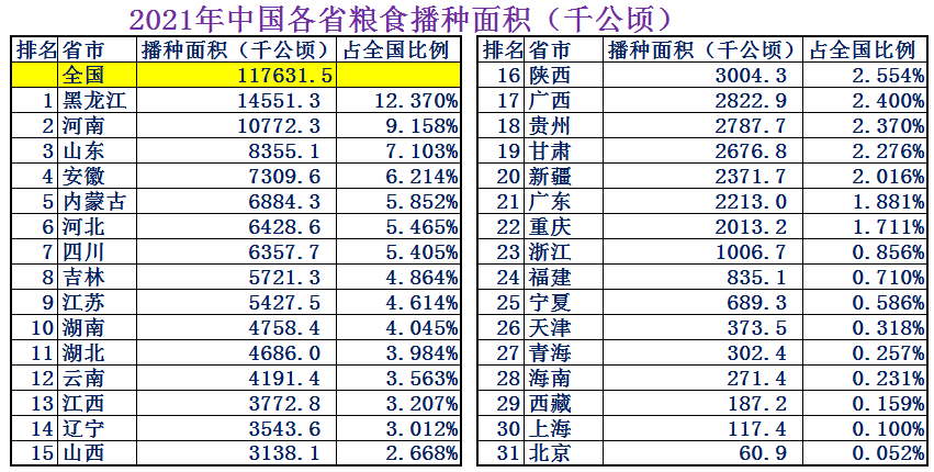 粮食产量排名前十国家（我国包揽2021年粮食产量进出口前十）