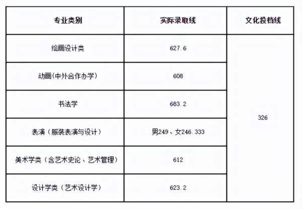2022艺考文化300分能上啥学校（2022年九大美院录取分数线汇总）