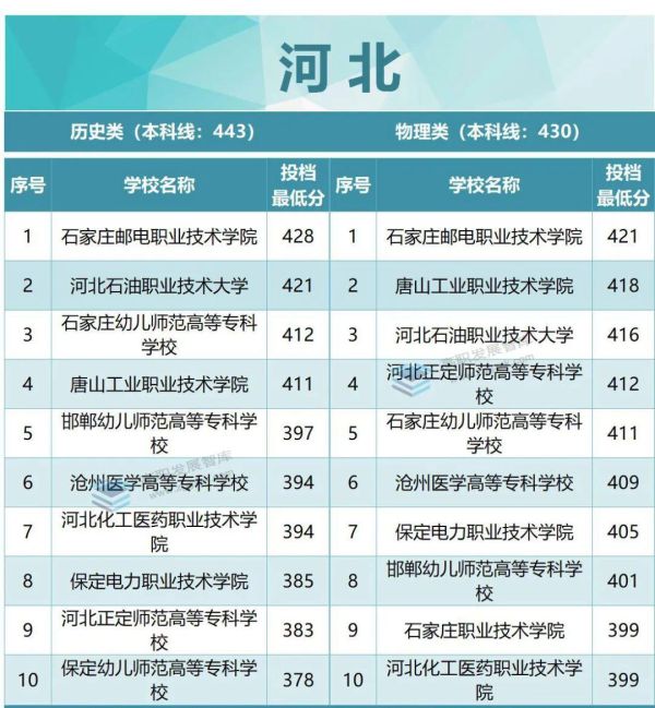专科学校排名及分数线（2022年各省专科投档分数线TOP10出炉）