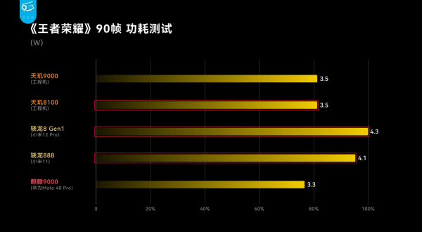 天玑8100和骁龙888哪个好（天玑8100远超骁龙各种芯片）