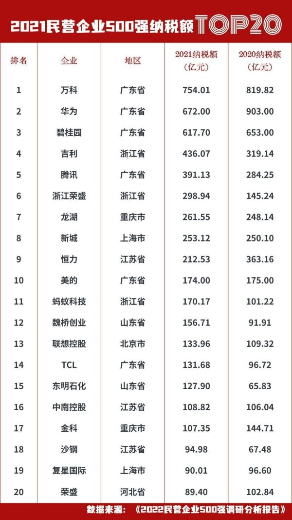 2022中国民营纳税前十名企业（2022民营企业纳税排行榜）