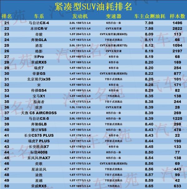 十大最省油suv排行榜（油耗较低的suv有哪些）